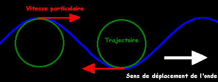 Trajectoire de l'eau